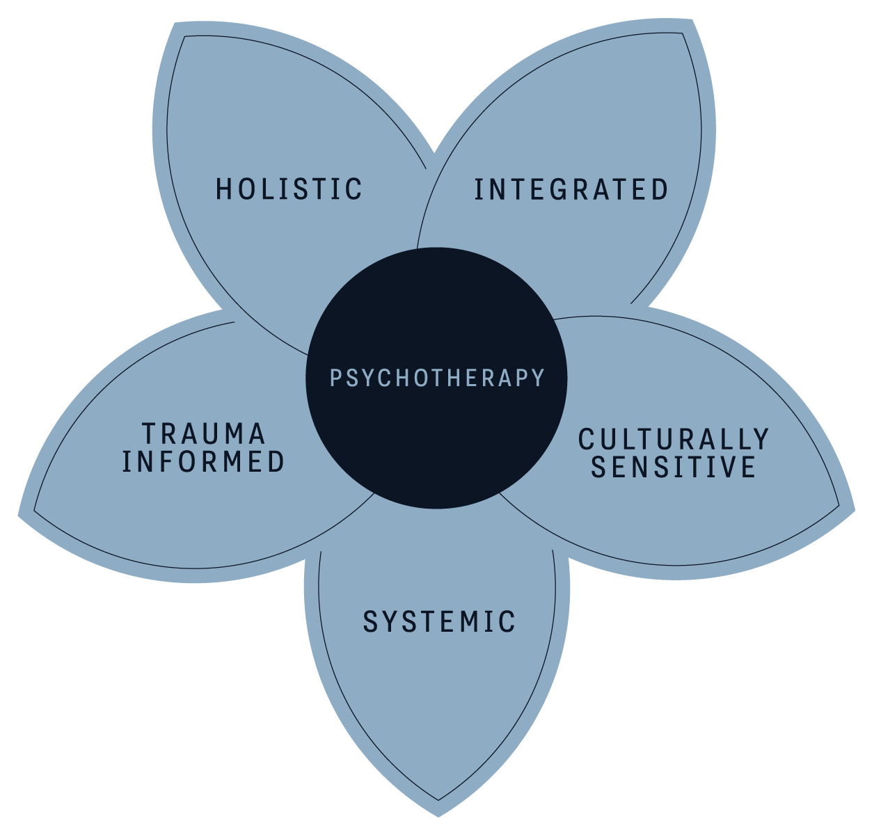 Holistic Integrated Psychotherapy_Carolina Giannetti Aproaches Holistic Integrated Psychotherapy_Carolina Giannetti approaches